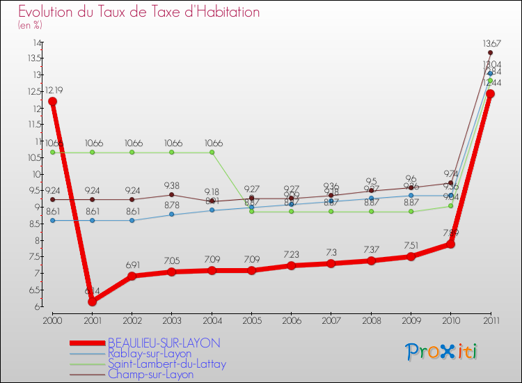 Evolution du taux de la taxe d'habitation pour BEAULIEU-SUR-LAYON et les communes proches Comparaison des taux de la taxe d'habitation pour BEAULIEU-SUR-LAYON et les communes voisines