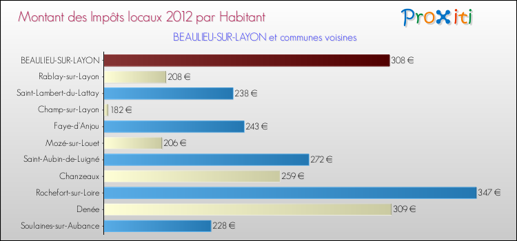 Montant des impôts locaux par Habitant pour BEAULIEU-SUR-LAYON et les communes proches Comparaison des impôts locaux par habitant pour BEAULIEU-SUR-LAYON et les communes voisines