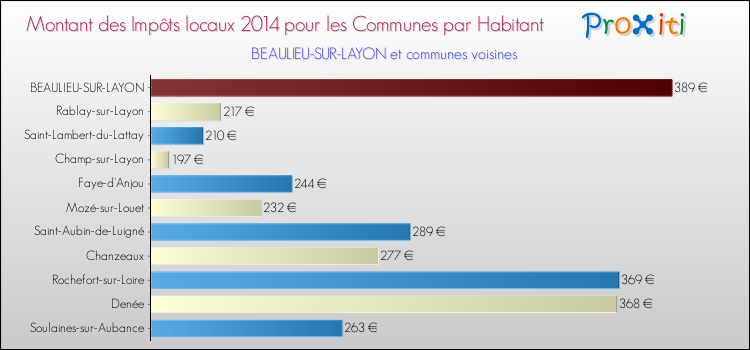 Montant des impôts locaux par Habitant pour BEAULIEU-SUR-LAYON et les communes proches en 2014 Comparaison des impôts locaux par habitant pour BEAULIEU-SUR-LAYON et les communes voisines en 2014