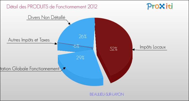 Décomposition du Budget de Fonctionnement 2012 de la commune de BEAULIEU-SUR-LAYON Budget de Fonctionnement 2012 pour la commune de BEAULIEU-SUR-LAYON