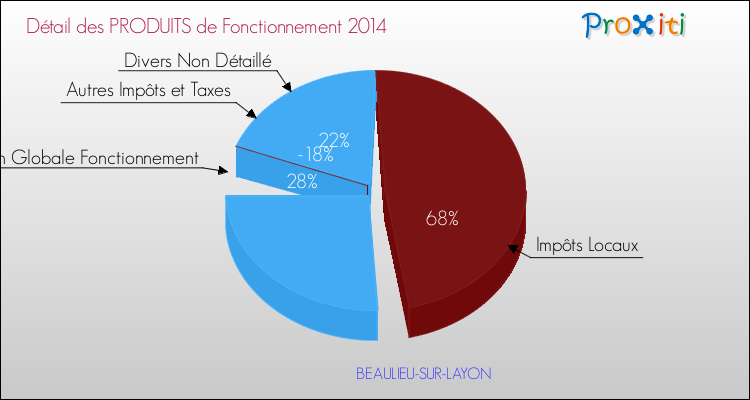 Décomposition du Budget de Fonctionnement 2014 de la commune de BEAULIEU-SUR-LAYON Budget de Fonctionnement 2014 pour la commune de BEAULIEU-SUR-LAYON