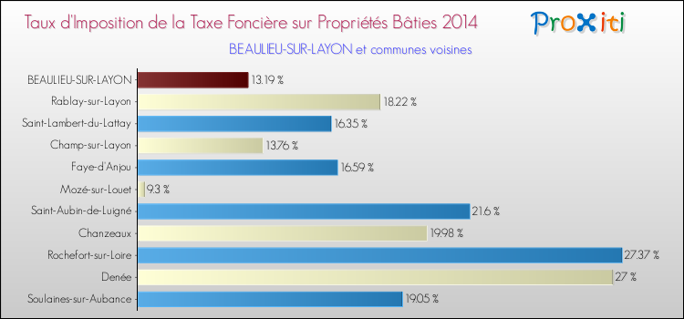Taux d'imposition de la taxe foncière sur le bati 2014 pour BEAULIEU-SUR-LAYON et les communes proches Comparaison des taux d'imposition de la taxe foncière sur le bati 2014 pour BEAULIEU-SUR-LAYON et les communes voisines