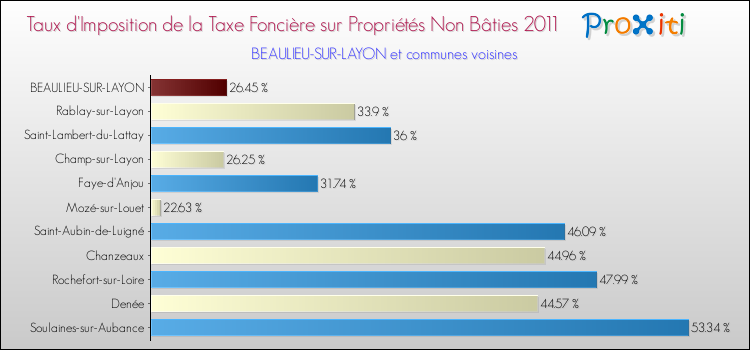 Taux d'imposition de la taxe foncière sur les immeubles et terrains non batis 2011 pour BEAULIEU-SUR-LAYON et les communes proches Comparaison des taux d'imposition de la taxe foncière sur les immeubles et terrains non batis 2011 pour BEAULIEU-SUR-LAYON et les communes voisines