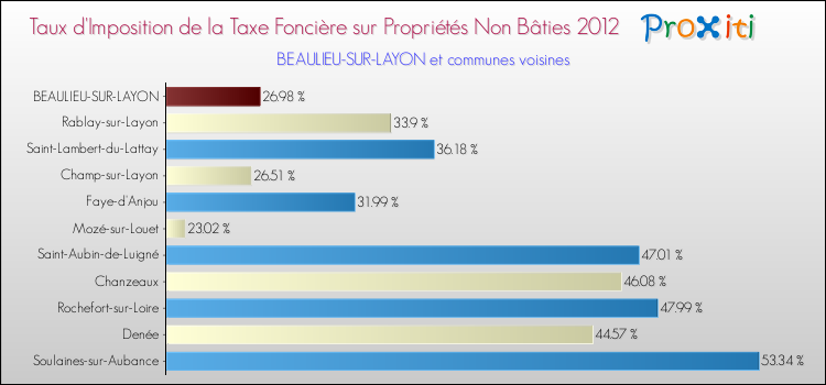 Taux d'imposition de la taxe foncière sur les immeubles et terrains non batis 2012 pour BEAULIEU-SUR-LAYON et les communes proches Comparaison des taux d'imposition de la taxe foncière sur les immeubles et terrains non batis 2012 pour BEAULIEU-SUR-LAYON et les communes voisines