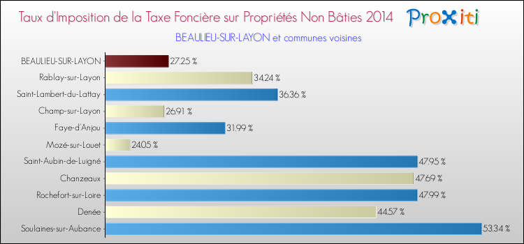 Taux d'imposition de la taxe foncière sur les immeubles et terrains non batis 2014 pour BEAULIEU-SUR-LAYON et les communes proches Comparaison des taux d'imposition de la taxe foncière sur les immeubles et terrains non batis 2014 pour BEAULIEU-SUR-LAYON et les communes voisines
