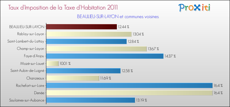 Taux d'imposition de la taxe d'habitation 2011 pour BEAULIEU-SUR-LAYON et les communes proches Comparaison des taux d'imposition de la taxe d'habitation 2011 pour BEAULIEU-SUR-LAYON et les communes voisines