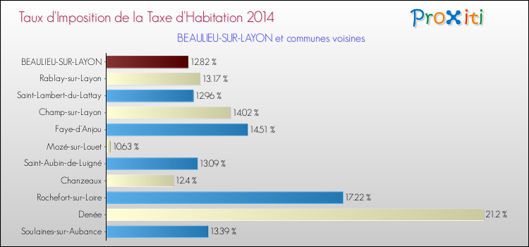 Taux d'imposition de la taxe d'habitation 2014 pour BEAULIEU-SUR-LAYON et les communes proches Comparaison des taux d'imposition de la taxe d'habitation 2014 pour BEAULIEU-SUR-LAYON et les communes voisines