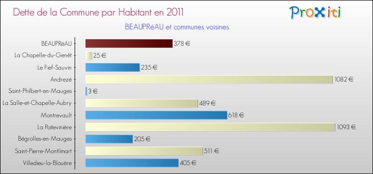 Dette par habitant de la commune en 2011 pour BEAUPRéAU et les communes proches Comparaison de la dette par habitant de la commune en 2011 pour BEAUPRéAU et les communes voisines