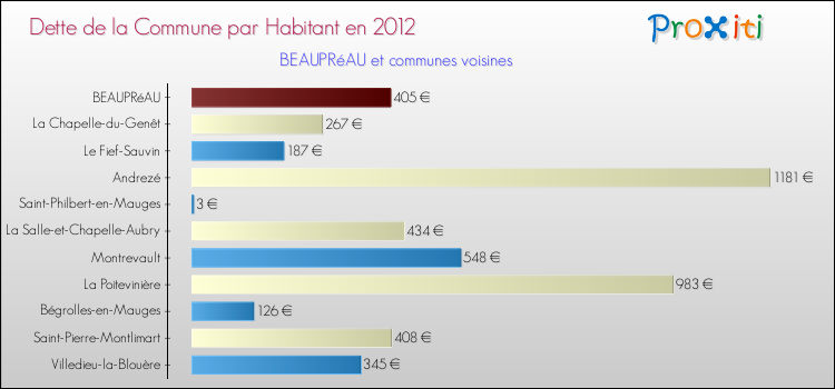 Dette par habitant de la commune en 2012 pour BEAUPRéAU et les communes proches Comparaison de la dette par habitant de la commune en 2012 pour BEAUPRéAU et les communes voisines