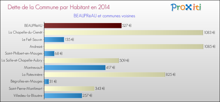 Dette par habitant de la commune en 2014 pour BEAUPRéAU et les communes proches Comparaison de la dette par habitant de la commune en 2014 pour BEAUPRéAU et les communes voisines
