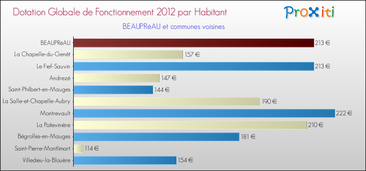 Montant des dotations globales de fonctionnement DGF par Habitant pour BEAUPRéAU et les communes proches Comparaison des des dotations globales de fonctionnement DGF par habitant pour BEAUPRéAU et les communes voisines