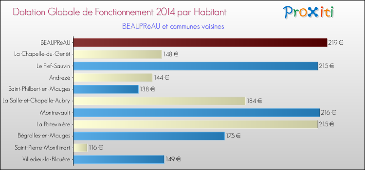 Montant des dotations globales de fonctionnement DGF par Habitant pour BEAUPRéAU et les communes proches en 2014. Comparaison des des dotations globales de fonctionnement DGF par habitant pour BEAUPRéAU et les communes voisines en 2014.