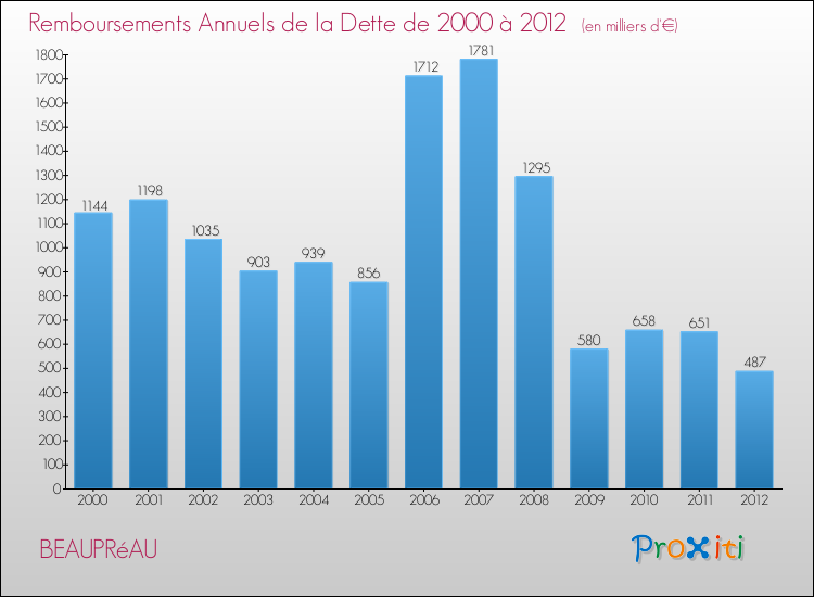 Evolution de l'annuité de la dette pour la commune de BEAUPRéAU de 2000 à 2012 Annuités de la dette pour BEAUPRéAU de 2000 à 2012