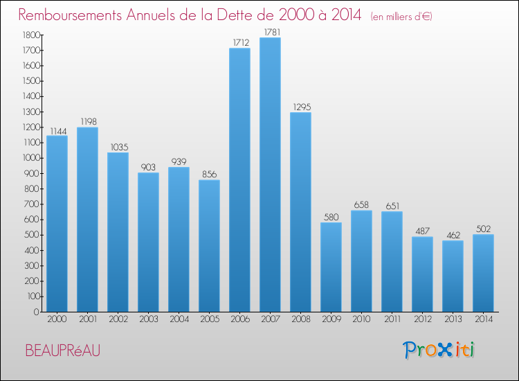 Evolution de l'annuité de la dette pour la commune de BEAUPRéAU de 2000 à 2014 Annuités de la dette pour BEAUPRéAU de 2000 à 2014