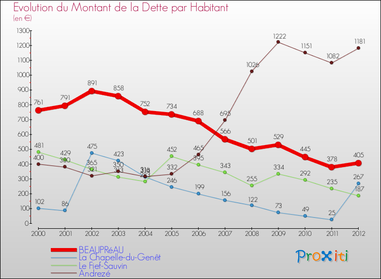 Evolution de la dette par habitant pour la commune de BEAUPRéAU et les communes proches de 2000 à 2012 Comparaison de la dette par habitant pour BEAUPRéAU et les communes voisines de 2000 à 2012