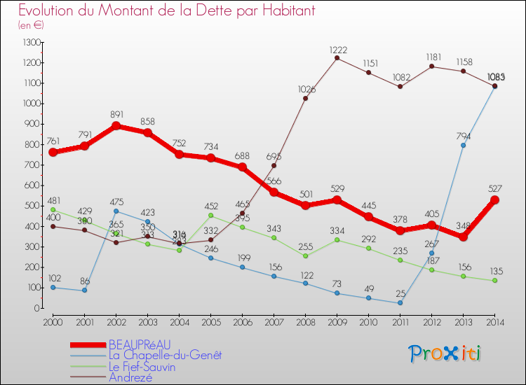 Evolution de la dette par habitant pour la commune de BEAUPRéAU et les communes proches de 2000 à 2014 Comparaison de la dette par habitant pour BEAUPRéAU et les communes voisines de 2000 à 2014