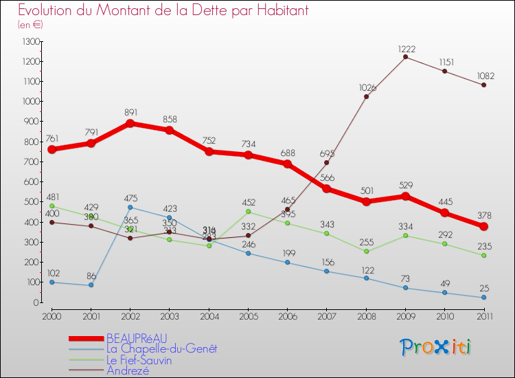 Evolution de la dette par habitant pour la commune de BEAUPRéAU et les communes proches Comparaison de la dette par habitant pour BEAUPRéAU et les communes voisines