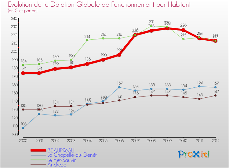 Evolution et montant de la dotation globale de fonctionnement par Habitant pour BEAUPRéAU et les communes proches Comparaison des dotations globales de fonctionnement par habitant pour BEAUPRéAU et les communes voisines