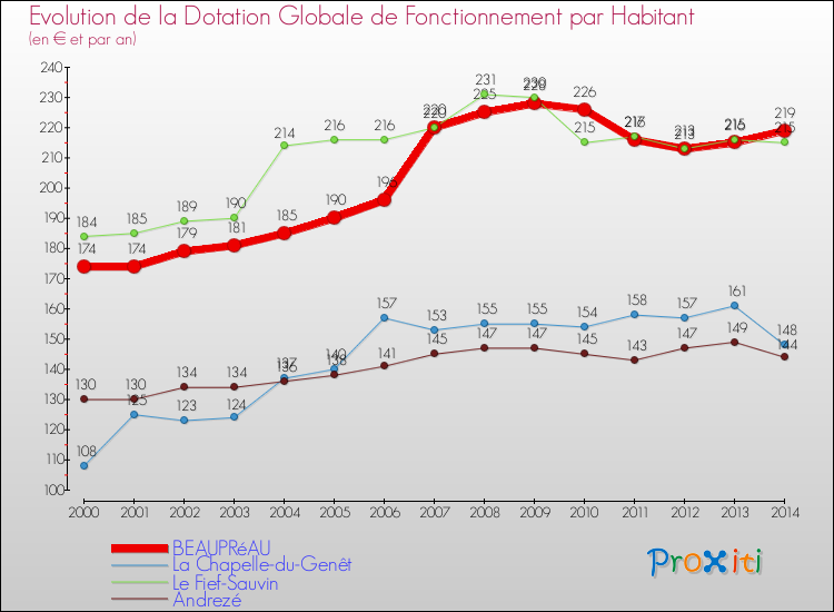 Evolution et montant de la dotation globale de fonctionnement par Habitant pour BEAUPRéAU et les communes proches de 2000 à 2014. Comparaison des dotations globales de fonctionnement par habitant pour BEAUPRéAU et les communes voisines de 2000 à 2014.