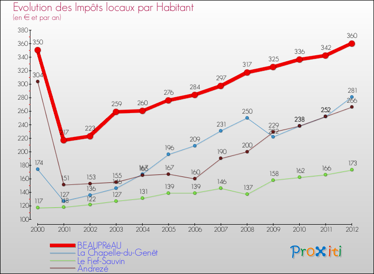 Evolution et montant des impôts locaux par Habitant pour BEAUPRéAU et les communes proches Comparaison des impôts locaux par habitant pour BEAUPRéAU et les communes voisines