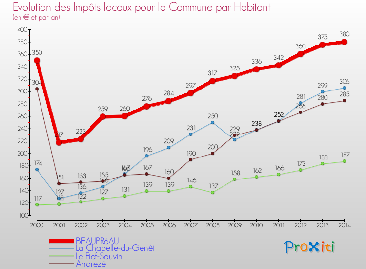 Evolution et montant des impôts locaux par Habitant pour BEAUPRéAU et les communes proches de 2000 à 2014 Comparaison des impôts locaux par habitant pour BEAUPRéAU et les communes voisines de 2000 à 2014