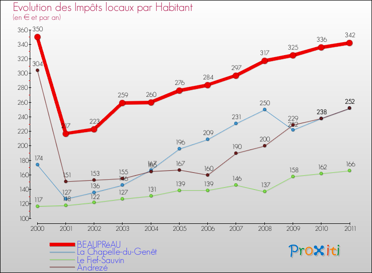 Evolution et montant des impôts locaux par Habitant pour BEAUPRéAU et les communes proches Comparaison des impôts locaux par habitant pour BEAUPRéAU et les communes voisines
