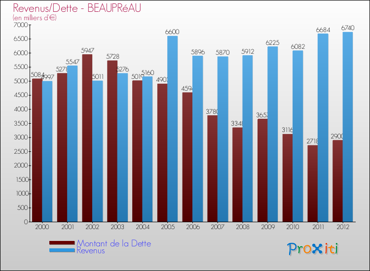 Evolution comparée de la dette et des revenus pour la commune de BEAUPRéAU de 2000 à 2012 Comparaison de la dette et des revenus pour BEAUPRéAU de 2000 à 2012