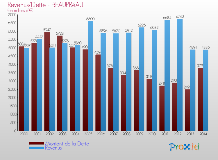 Evolution comparée de la dette et des revenus pour la commune de BEAUPRéAU de 2000 à 2014 Comparaison de la dette et des revenus pour BEAUPRéAU de 2000 à 2014