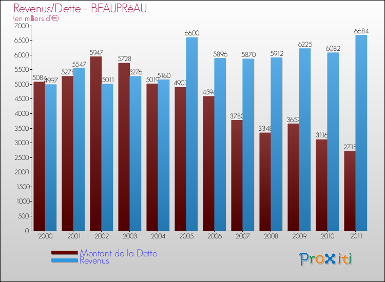 Evolution comparée de la dette et des revenus pour la commune de BEAUPRéAU de 2000 à 2011 Comparaison de la dette et des revenus pour BEAUPRéAU de 2000 à 2011