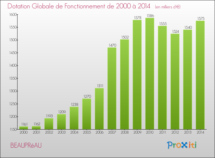 Evolution du montant de la Dotation Globale de Fonctionnement pour la commune de BEAUPRéAU de 2000 à 2014 Evolution du montant de la Dotation Globale de Fonctionnement pour BEAUPRéAU de 2000 à 2014