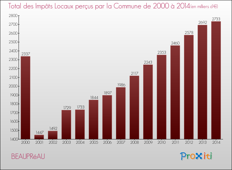 Evolution des Impôts Locaux pour la commune de BEAUPRéAU de 2000 à 2014 Evolution des Impôts Locaux pour BEAUPRéAU de 2000 à 2014