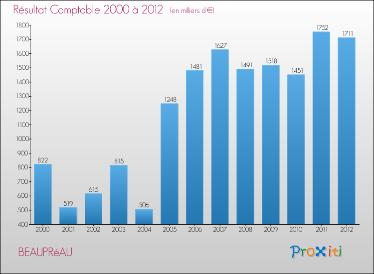 Evolution du résultat comptable pour la commune de BEAUPRéAU de 2000 à 2012 Evolution du résultat comptable pour BEAUPRéAU de 2000 à 2012