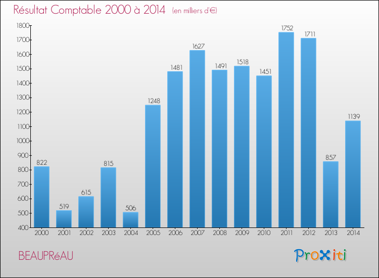 Evolution du résultat comptable pour la commune de BEAUPRéAU de 2000 à 2014 Evolution du résultat comptable pour BEAUPRéAU de 2000 à 2014