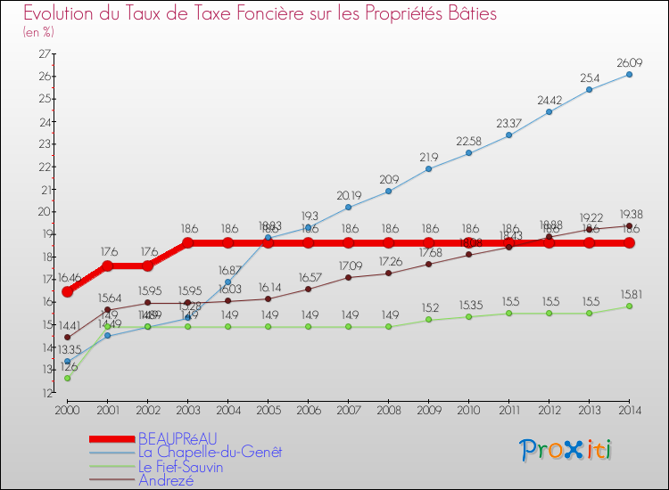 Evolution du taux de la taxe foncière sur le bati pour BEAUPRéAU et les communes proches de 2000 à 2014 Comparaison des taux de taxe foncière sur le bati pour BEAUPRéAU et les communes voisines de 2000 à 2014