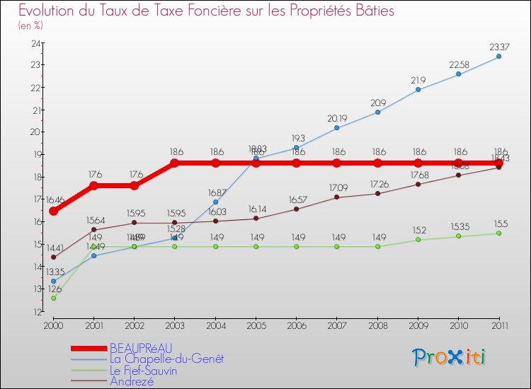 Evolution du taux de la taxe foncière sur le bati pour BEAUPRéAU et les communes proches Comparaison des taux de taxe foncière sur le bati pour BEAUPRéAU et les communes voisines
