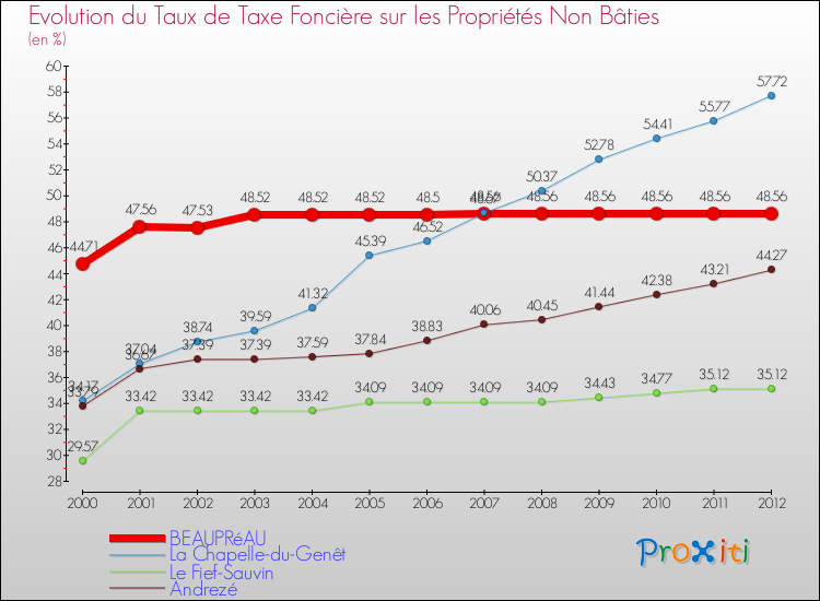 Evolution du taux de la taxe foncière sur les immeubles et terrains non batis pour BEAUPRéAU et les communes proches de 2000 à 2012 Comparaison des taux de la taxe foncière sur les immeubles et terrains non batis pour BEAUPRéAU et les communes voisines de 2000 à 2012