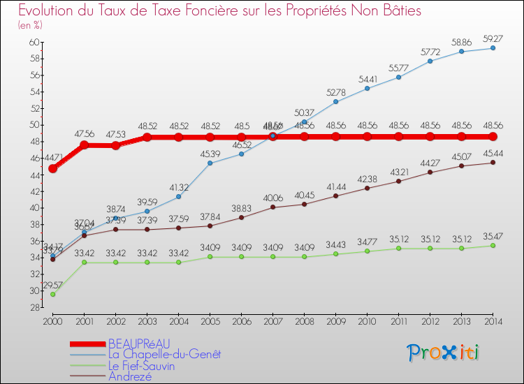 Evolution du taux de la taxe foncière sur les immeubles et terrains non batis pour BEAUPRéAU et les communes proches de 2000 à 2014 Comparaison des taux de la taxe foncière sur les immeubles et terrains non batis pour BEAUPRéAU et les communes voisines de 2000 à 2014