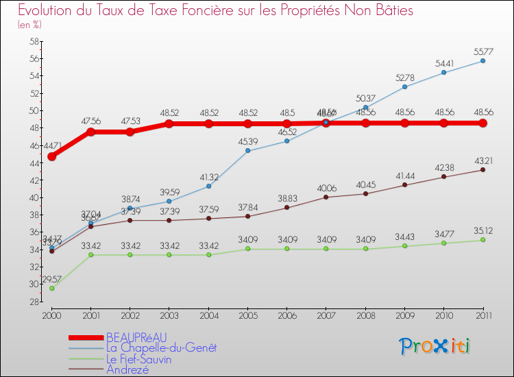Evolution du taux de la taxe foncière sur les immeubles et terrains non batis pour BEAUPRéAU et les communes proches Comparaison des taux de la taxe foncière sur les immeubles et terrains non batis pour BEAUPRéAU et les communes voisines
