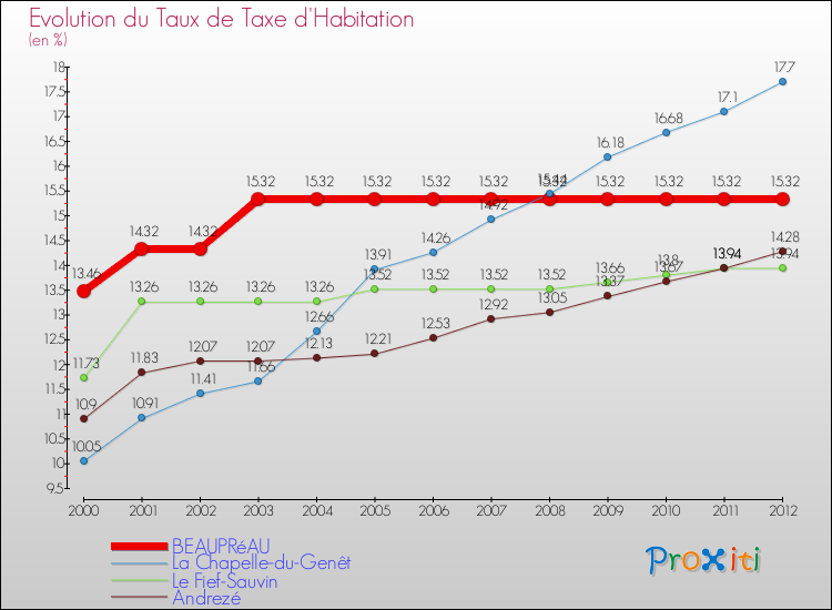 Evolution du taux de la taxe d'habitation pour BEAUPRéAU et les communes proches Comparaison des taux de la taxe d'habitation pour BEAUPRéAU et les communes voisines