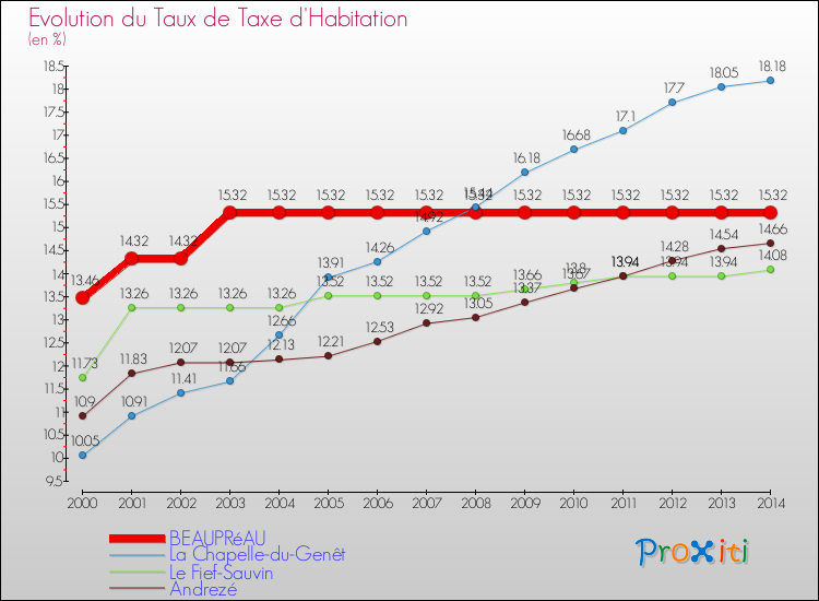 Evolution du taux de la taxe d'habitation pour BEAUPRéAU et les communes proches de 2000 à 2014 Comparaison des taux de la taxe d'habitation pour BEAUPRéAU et les communes voisines de 2000 à 2014