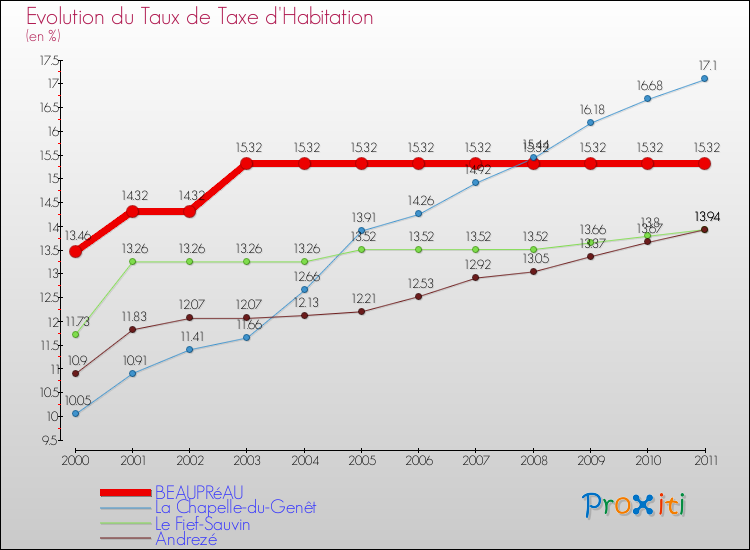 Evolution du taux de la taxe d'habitation pour BEAUPRéAU et les communes proches Comparaison des taux de la taxe d'habitation pour BEAUPRéAU et les communes voisines