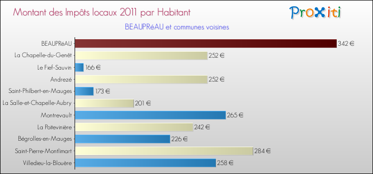 Montant des impôts locaux par Habitant pour BEAUPRéAU et les communes proches Comparaison des impôts locaux par habitant pour BEAUPRéAU et les communes voisines