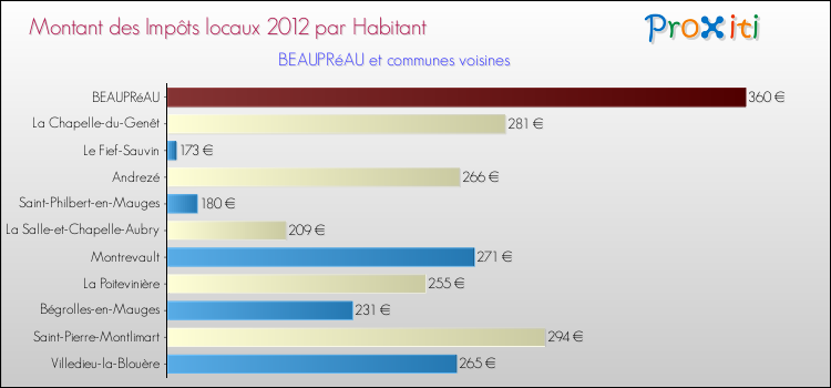 Montant des impôts locaux par Habitant pour BEAUPRéAU et les communes proches Comparaison des impôts locaux par habitant pour BEAUPRéAU et les communes voisines