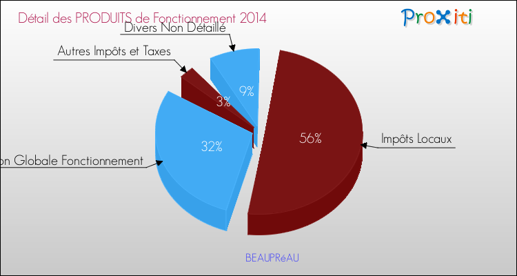 Décomposition du Budget de Fonctionnement 2014 de la commune de BEAUPRéAU Budget de Fonctionnement 2014 pour la commune de BEAUPRéAU
