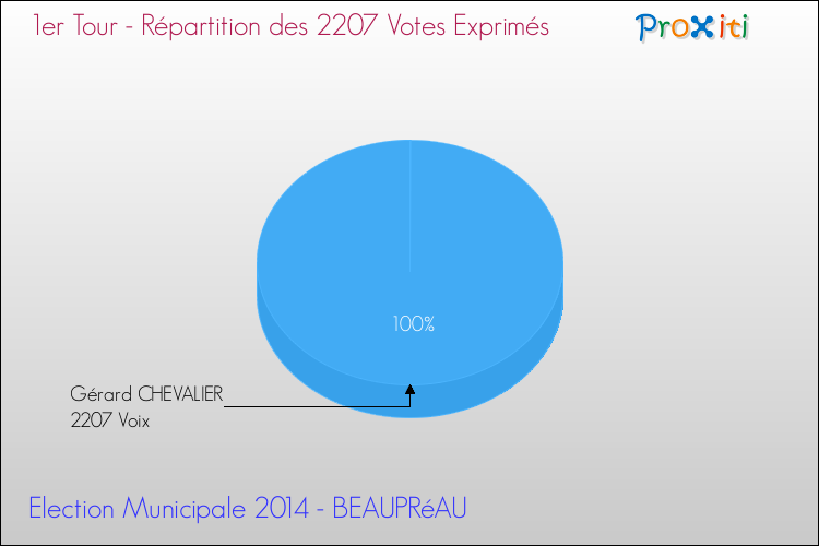 Répartition des votes exprimés au 1er Tour des Elections Municipales 2014 de la commune de BEAUPRéAU Elections Municipales 2014 - Répartition des votes exprimés au 1er Tour pour la commune de BEAUPRéAU