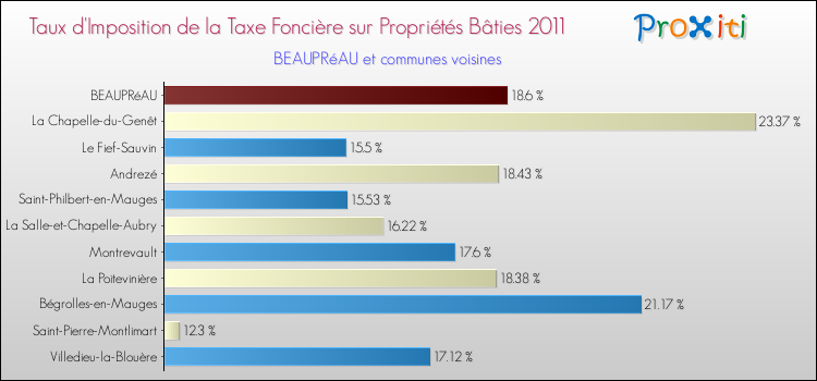 Taux d'imposition de la taxe foncière sur le bati 2011 pour BEAUPRéAU et les communes proches Comparaison des taux d'imposition de la taxe foncière sur le bati 2011 pour BEAUPRéAU et les communes voisines