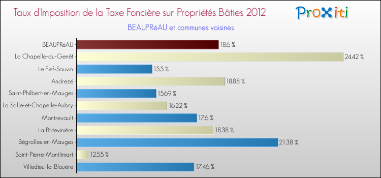 Taux d'imposition de la taxe foncière sur le bati 2012 pour BEAUPRéAU et les communes proches Comparaison des taux d'imposition de la taxe foncière sur le bati 2012 pour BEAUPRéAU et les communes voisines