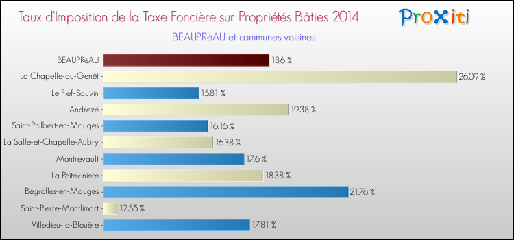 Taux d'imposition de la taxe foncière sur le bati 2014 pour BEAUPRéAU et les communes proches Comparaison des taux d'imposition de la taxe foncière sur le bati 2014 pour BEAUPRéAU et les communes voisines