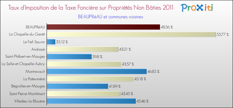 Taux d'imposition de la taxe foncière sur les immeubles et terrains non batis 2011 pour BEAUPRéAU et les communes proches Comparaison des taux d'imposition de la taxe foncière sur les immeubles et terrains non batis 2011 pour BEAUPRéAU et les communes voisines