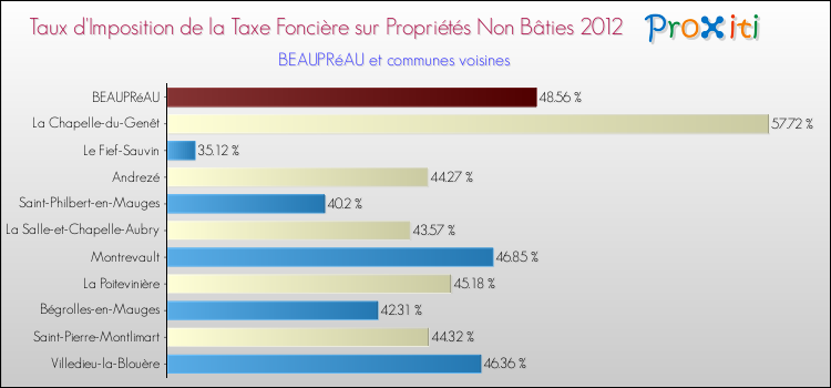 Taux d'imposition de la taxe foncière sur les immeubles et terrains non batis 2012 pour BEAUPRéAU et les communes proches Comparaison des taux d'imposition de la taxe foncière sur les immeubles et terrains non batis 2012 pour BEAUPRéAU et les communes voisines